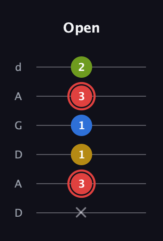 C Augmented Sharp 9th guitar tab — Open (x 3 1 1 3 2) in DADGAD Tuning (DADGAD)