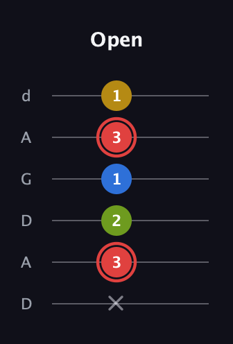 C Augmented Sharp 9th guitar tab — Open (x 3 2 1 3 1) in DADGAD Tuning (DADGAD)