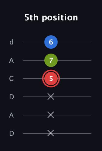 C Augmented guitar tab — 5th position (x x x 5 7 6) in DADGAD Tuning (DADGAD)