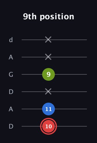C Augmented guitar tab — 9th position (10 11 x 9 x x) in DADGAD Tuning (DADGAD)