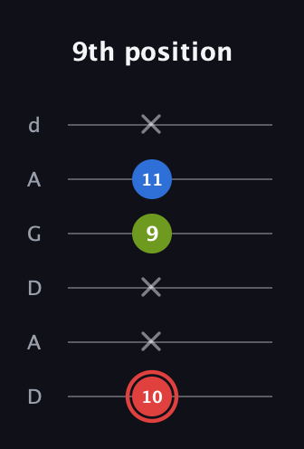 C Augmented guitar tab — 9th position (10 x x 9 11 x) in DADGAD Tuning (DADGAD)
