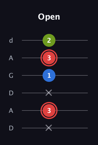 C Augmented guitar tab — Open (x 3 x 1 3 2) in DADGAD Tuning (DADGAD)