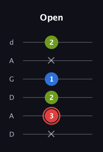 C Augmented guitar tab — Open (x 3 2 1 x 2) in DADGAD Tuning (DADGAD)