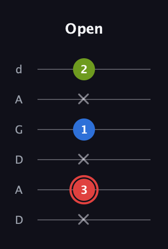 C Augmented guitar tab — Open (x 3 x 1 x 2) in DADGAD Tuning (DADGAD)
