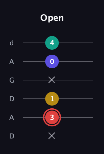 C Diminished 7th Sharp 9th guitar tab — Open (x 3 1 x 0 4) in DADGAD Tuning (DADGAD)