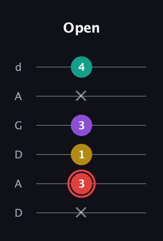 C Diminished Sharp 13th guitar tab — Open (x 3 1 3 x 4) in DADGAD Tuning (DADGAD)