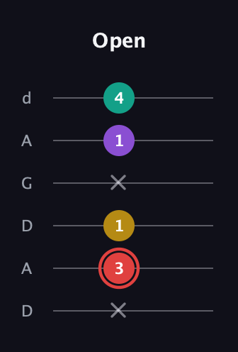 C Diminished Sharp 13th guitar tab — Open (x 3 1 x 1 4) in DADGAD Tuning (DADGAD)