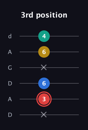 C Diminished Sharp 5th guitar tab — 3rd position (x 3 6 x 6 4) in DADGAD Tuning (DADGAD)
