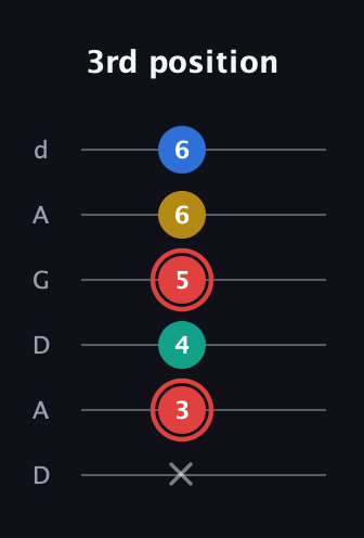 C Diminished Sharp 5th guitar tab — 3rd position (x 3 4 5 6 6) in DADGAD Tuning (DADGAD)