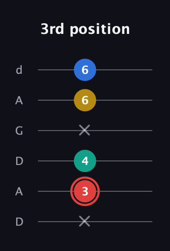 C Diminished Sharp 5th guitar tab — 3rd position (x 3 4 x 6 6) in DADGAD Tuning (DADGAD)