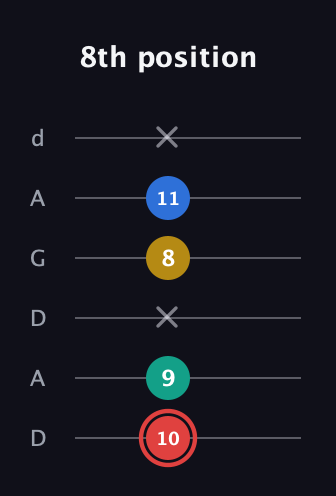 C Diminished Sharp 5th guitar tab — 8th position (10 9 x 8 11 x) in DADGAD Tuning (DADGAD)