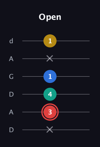 C Diminished Sharp 5th guitar tab — Open (x 3 4 1 x 1) in DADGAD Tuning (DADGAD)