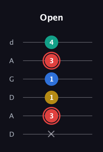 C Diminished Sharp 5th guitar tab — Open (x 3 1 1 3 4) in DADGAD Tuning (DADGAD)