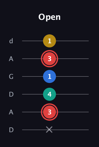 C Diminished Sharp 5th guitar tab — Open (x 3 4 1 3 1) in DADGAD Tuning (DADGAD)