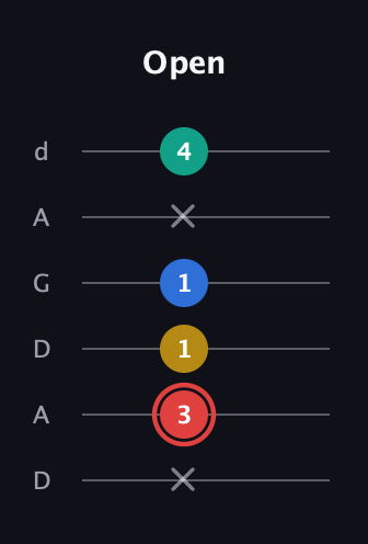 C Diminished Sharp 5th guitar tab — Open (x 3 1 1 x 4) in DADGAD Tuning (DADGAD)