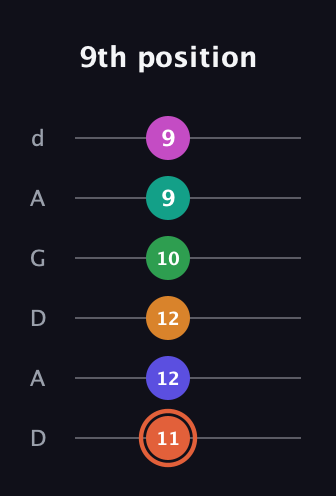 C♯ Augmented 11th Flat 9th guitar tab — 9th position (11 12 12 10 9 9) in DADGAD Tuning (DADGAD)