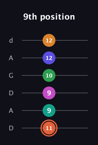 C♯ Augmented 11th Flat 9th guitar tab — 9th position (11 9 9 10 12 12) in DADGAD Tuning (DADGAD)