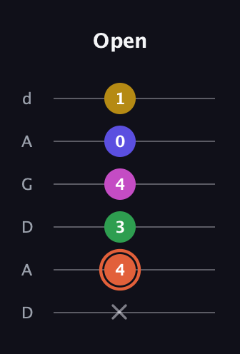 C♯ Augmented 7th Added 2nd guitar tab — Open (x 4 3 4 0 1) in DADGAD Tuning (DADGAD)