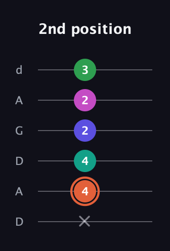 C♯ Augmented 7th Added 4th guitar tab — 2nd position (x 4 4 2 2 3) in DADGAD Tuning (DADGAD)