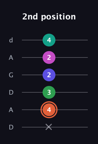 C♯ Augmented 7th Added 4th guitar tab — 2nd position (x 4 3 2 2 4) in DADGAD Tuning (DADGAD)