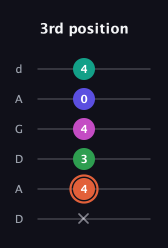 C♯ Augmented 7th Added 4th guitar tab — 3rd position (x 4 3 4 0 4) in DADGAD Tuning (DADGAD)