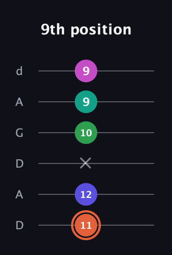 C♯ Augmented 7th Added 4th guitar tab — 9th position (11 12 x 10 9 9) in DADGAD Tuning (DADGAD)
