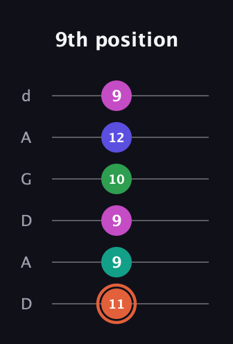 C♯ Augmented 7th Added 4th guitar tab — 9th position (11 9 9 10 12 9) in DADGAD Tuning (DADGAD)