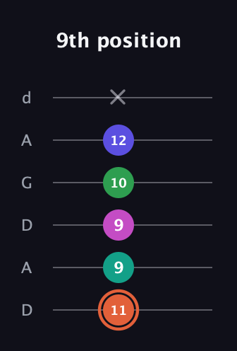 C♯ Augmented 7th Added 4th guitar tab — 9th position (11 9 9 10 12 x) in DADGAD Tuning (DADGAD)
