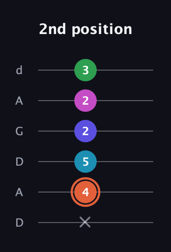 C♯ Augmented 7th Flat 5th guitar tab — 2nd position (x 4 5 2 2 3) in DADGAD Tuning (DADGAD)