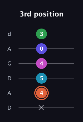 C♯ Augmented 7th Flat 5th guitar tab — 3rd position (x 4 5 4 0 3) in DADGAD Tuning (DADGAD)