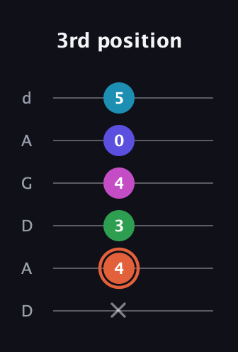 C♯ Augmented 7th Flat 5th guitar tab — 3rd position (x 4 3 4 0 5) in DADGAD Tuning (DADGAD)