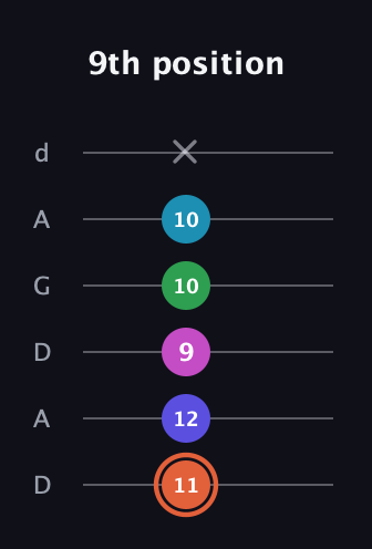 C♯ Augmented 7th Flat 5th guitar tab — 9th position (11 12 9 10 10 x) in DADGAD Tuning (DADGAD)