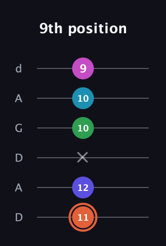 C♯ Augmented 7th Flat 5th guitar tab — 9th position (11 12 x 10 10 9) in DADGAD Tuning (DADGAD)