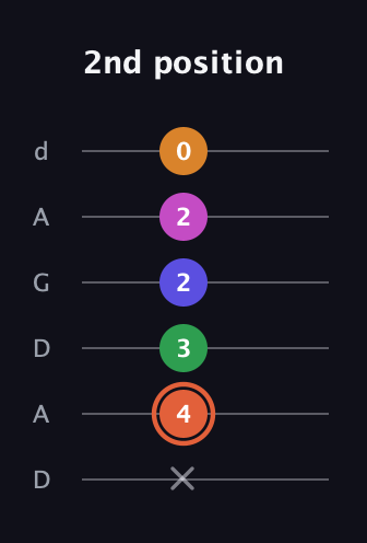 C♯ Augmented 7th Flat 9th guitar tab — 2nd position (x 4 3 2 2 0) in DADGAD Tuning (DADGAD)