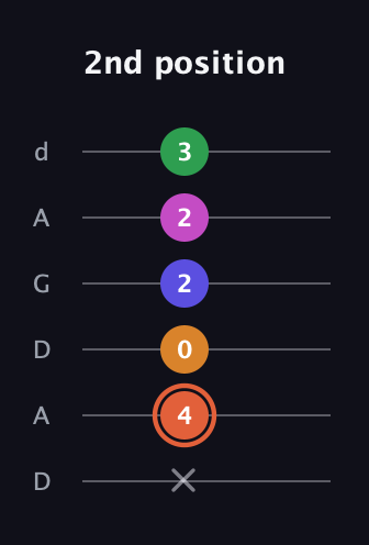 C♯ Augmented 7th Flat 9th guitar tab — 2nd position (x 4 0 2 2 3) in DADGAD Tuning (DADGAD)