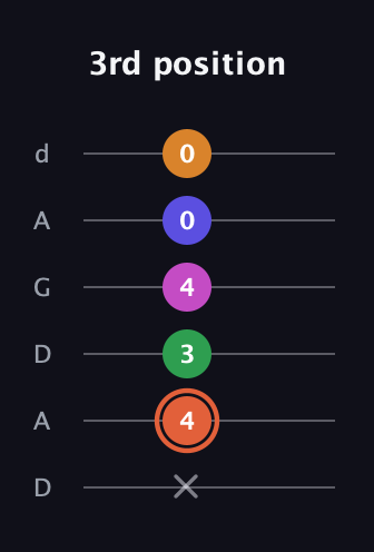 C♯ Augmented 7th Flat 9th guitar tab — 3rd position (x 4 3 4 0 0) in DADGAD Tuning (DADGAD)