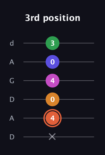C♯ Augmented 7th Flat 9th guitar tab — 3rd position (x 4 0 4 0 3) in DADGAD Tuning (DADGAD)