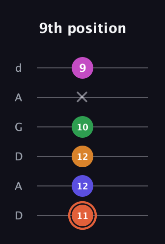 C♯ Augmented 7th Flat 9th guitar tab — 9th position (11 12 12 10 x 9) in DADGAD Tuning (DADGAD)