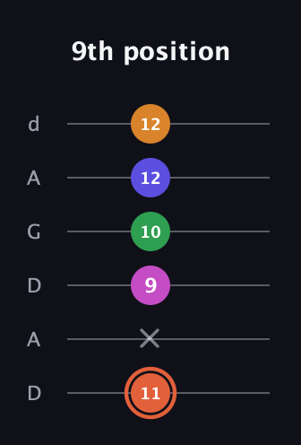 C♯ Augmented 7th Flat 9th guitar tab — 9th position (11 x 9 10 12 12) in DADGAD Tuning (DADGAD)