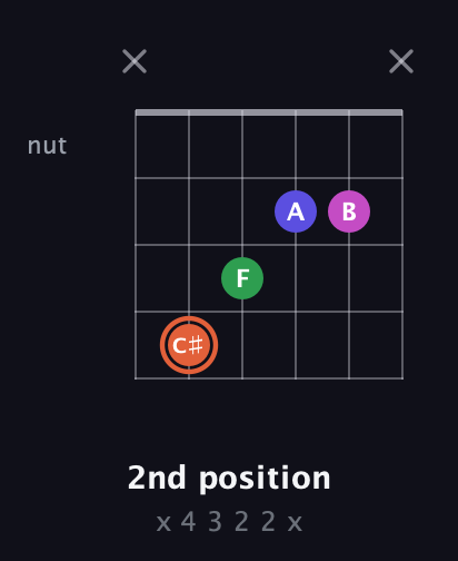 C♯ Augmented 7th Sharp 13th guitar chord — 2nd position (x 4 3 2 2 x) fretboard diagram in DADGAD Tuning (DADGAD)