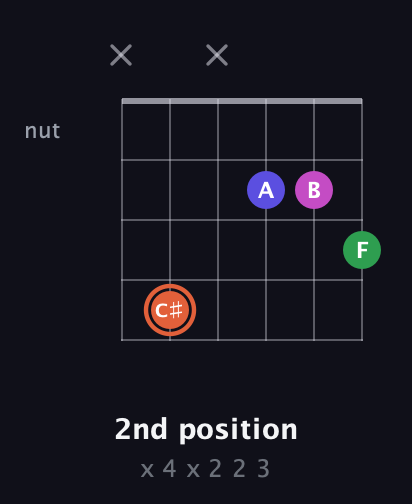 C♯ Augmented 7th Sharp 13th guitar chord — 2nd position (x 4 x 2 2 3) fretboard diagram in DADGAD Tuning (DADGAD)