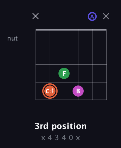 C♯ Augmented 7th Sharp 13th guitar chord — 3rd position (x 4 3 4 0 x) fretboard diagram in DADGAD Tuning (DADGAD)