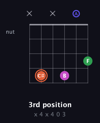 C♯ Augmented 7th Sharp 13th guitar chord — 3rd position (x 4 x 4 0 3) fretboard diagram in DADGAD Tuning (DADGAD)