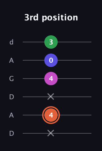 C♯ Augmented 7th Sharp 13th guitar tab — 3rd position (x 4 x 4 0 3) in DADGAD Tuning (DADGAD)