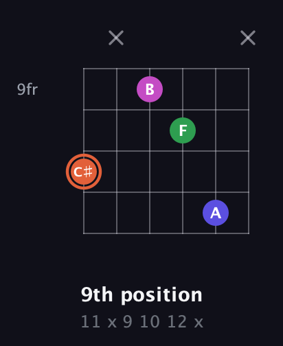 C♯ Augmented 7th Sharp 13th guitar chord — 9th position (11 x 9 10 12 x) fretboard diagram in DADGAD Tuning (DADGAD)