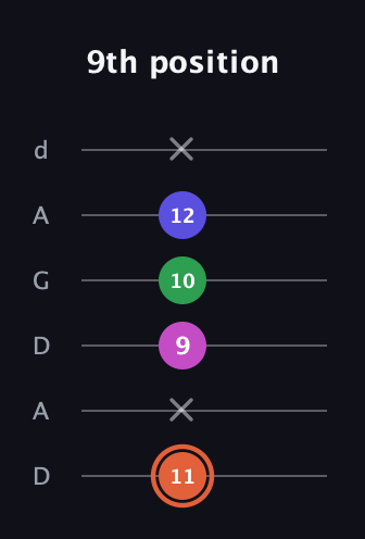 C♯ Augmented 7th Sharp 13th guitar tab — 9th position (11 x 9 10 12 x) in DADGAD Tuning (DADGAD)