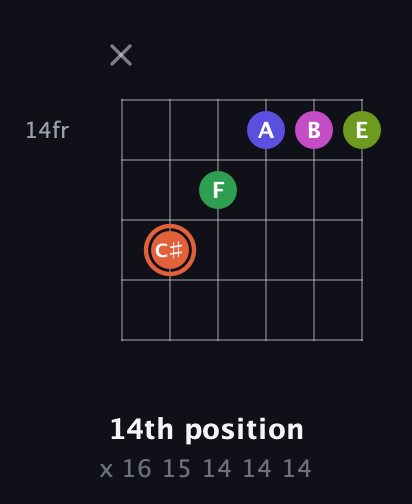 C♯ Augmented 7th Sharp 9th guitar chord — 14th position (x 16 15 14 14 14) fretboard diagram in DADGAD Tuning (DADGAD)