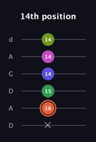 C♯ Augmented 7th Sharp 9th guitar tab — 14th position (x 16 15 14 14 14) in DADGAD Tuning (DADGAD)