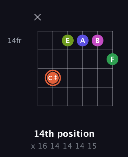 C♯ Augmented 7th Sharp 9th guitar chord — 14th position (x 16 14 14 14 15) fretboard diagram in DADGAD Tuning (DADGAD)