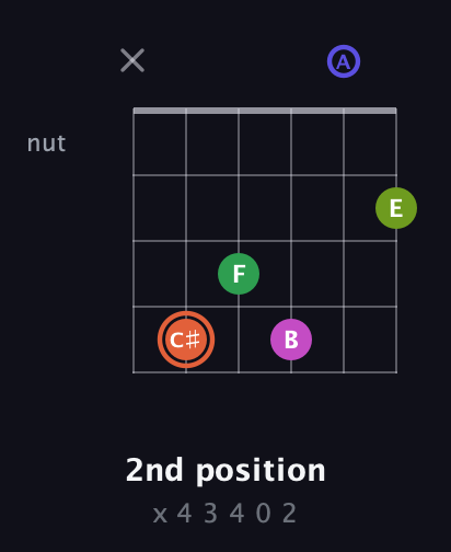 C♯ Augmented 7th Sharp 9th guitar chord — 2nd position (x 4 3 4 0 2) fretboard diagram in DADGAD Tuning (DADGAD)